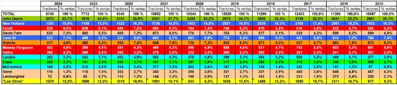 Ventas tractores por marcas2015 2024.jpg
