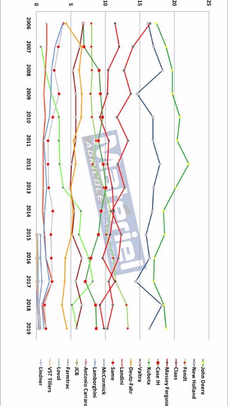 evolution d part de marché d marques tracteurs standard et spécialisés (source Matériel Agricole et Axema ).jpg