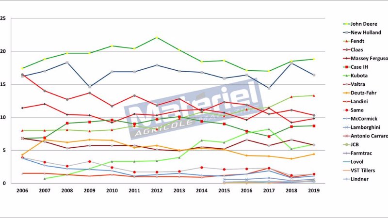 evolution d part de marché d marques tracteurs standard et spécialisés (source Matériel Agricole et Axema ).jpg